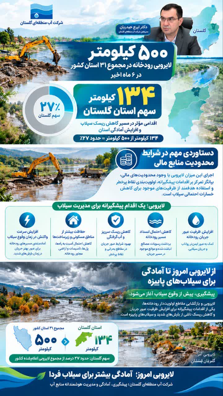 لایروبی ۱۳۴ کیلومتر  از رودخانه‌های گلستان در ۶ ماهه نخست سال